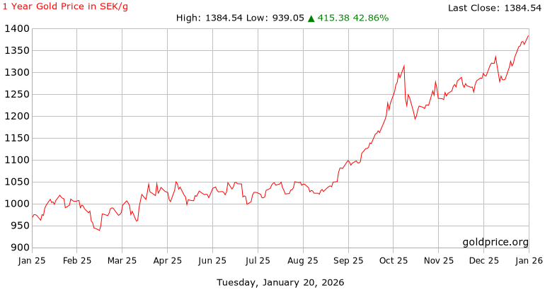 Gold Chart SEK