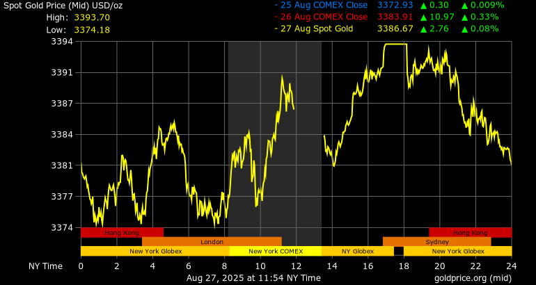 Spot Gold Price Gold Price Chart