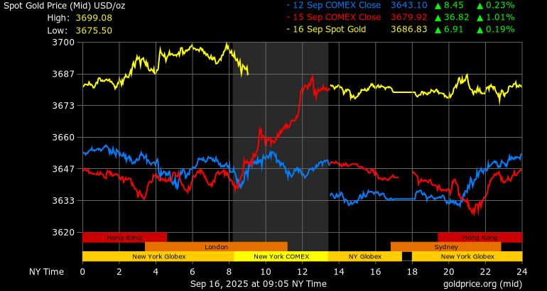 Live 24 hour Gold Chart