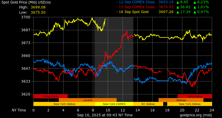 Live 24 hour Gold Chart