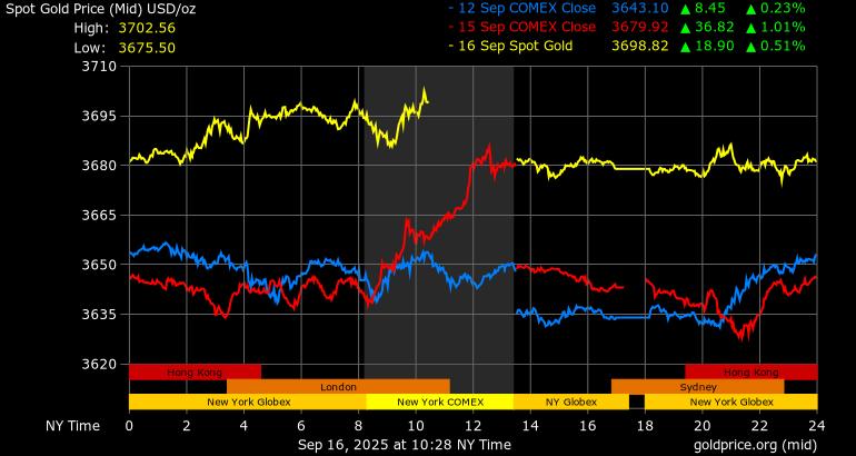 Live 24 hour Gold Chart