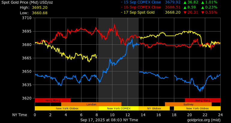 Live 24 hour Gold Chart