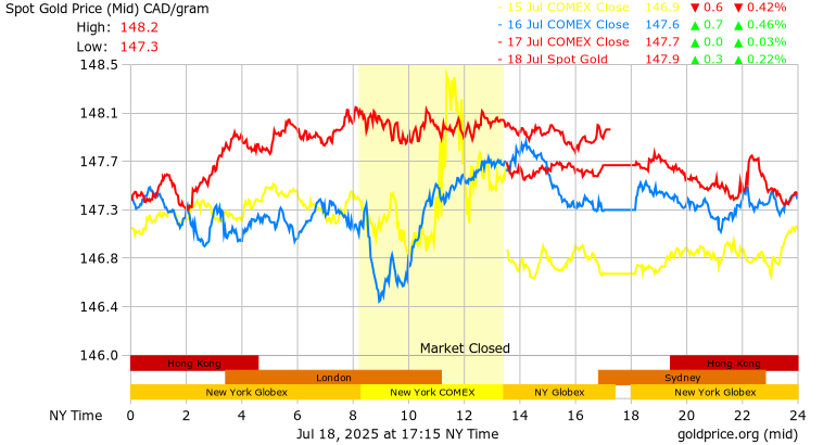 3 Days Gold Price Per Gram In Canadian Dollars