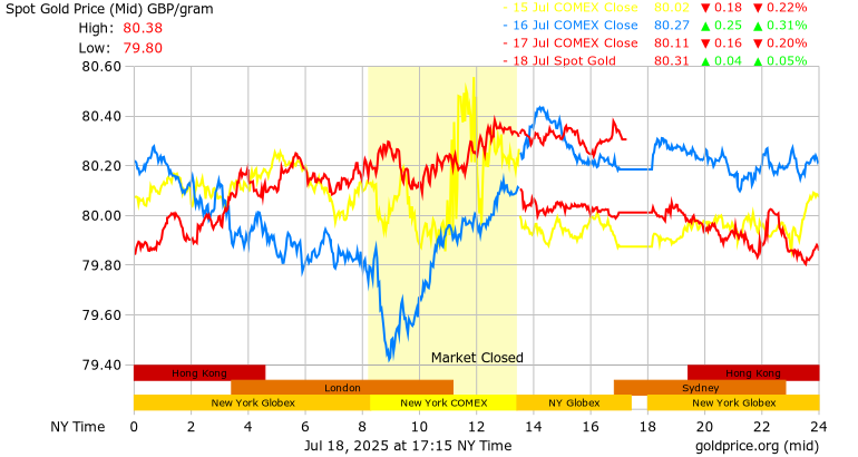 3 Days Gold Price Per Gram In Uk Pounds