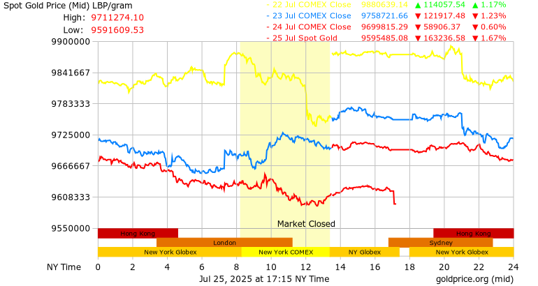 Gold Price Lebanon