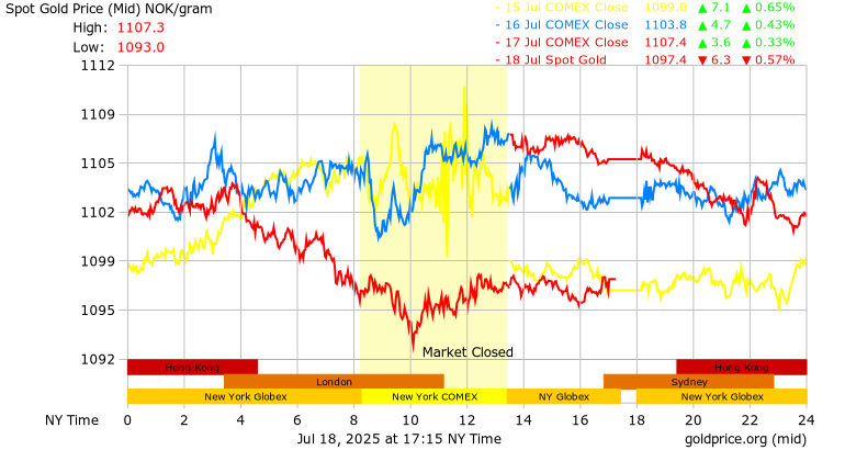 3 Days Gold Price Per Gram In Norwegian Krone