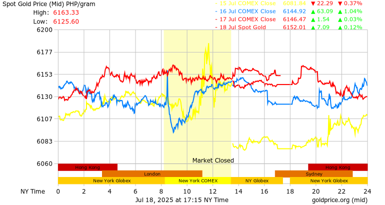 3 Days Gold Price Per Gram In Philippines Pesos