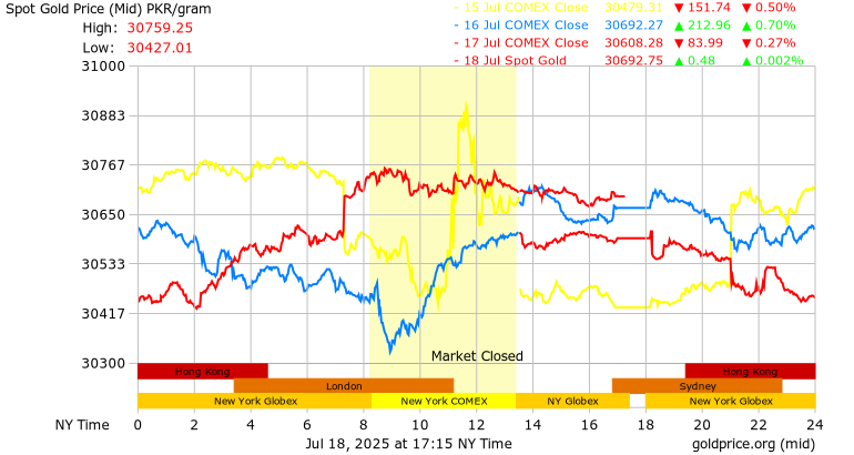 3 Days Gold Price Per Gram In Stani Rus 3 Days Gold Price Per Gram In Stani Rus