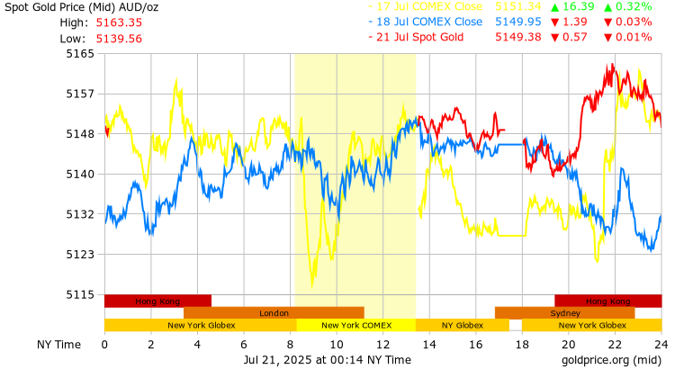 3 Days Gold Price Per Ounce In Australian Dollars
