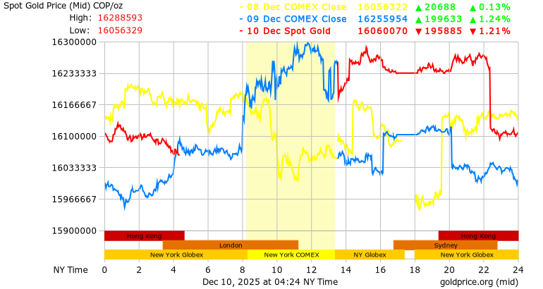 3 Days Gold Price per Ounce in Colombian Pesos