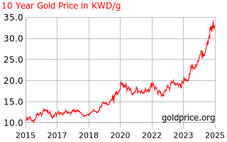10 Year Gold Price History In Kuwaiti Dinar Per Gram