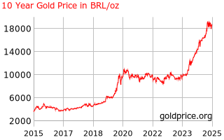 Gold Price Brazil 10 Year Gold Price History In Brazilian Reals Per Ounce