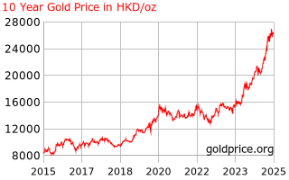 Gold Price Hong Kong 10 Year Gold Price History In Hong Kong Dollars Per Ounce