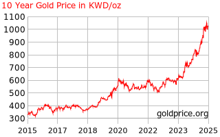 10 Year Gold Price History In Kuwaiti Dinar Per Ounce 10 Year Gold Price History In Kuwaiti Dinar Per Ounce
