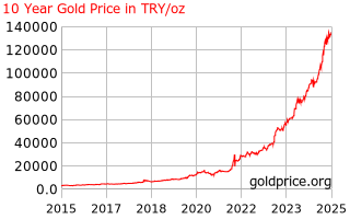Gold Price Turkey 10 Year Gold Price History In Turkish Lira Per Ounce