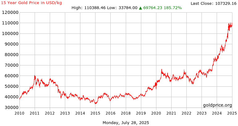 Precio Kilo Oro Usa Evolución Us Dólar Precio Kilo Oro Usa Evolución