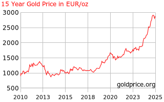 gold price europe