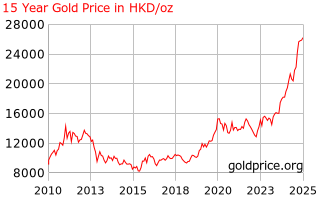 Gold Price Hong Kong 15 Year Gold Price History In Hong Kong Dollars Per Ounce