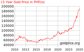 Gold Price Philipines 15 Year Gold Price History In Philippines Pesos Per Ounce