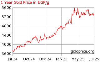Goldprice Org Charts History Gold 1 Year G Egp Png