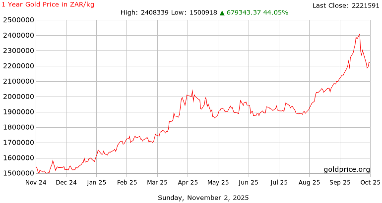 What Is The Price Of Gold Per Kilogram goldprice.org