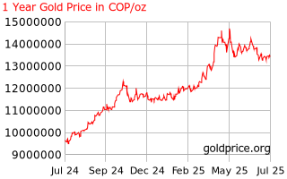 Gold Price Colombia Historia De Precio Del Oro Hoy 1 Año En Pesos Colombianos Por Onza