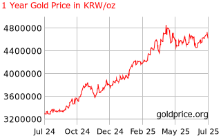 Gold Price South Korea 1 Năm Giá Vàng Lịch Sử ở Hàn Quốc Won Mỗi Ounce