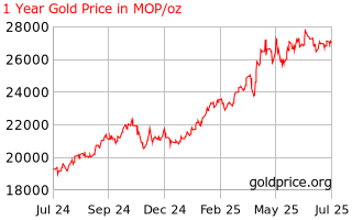 Gold Price Macau 1 Year Gold Price History In Macanese Patacas Per Ounce