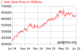 Gold Price Mexico 1 Year Gold Price History In Mexican Pesos Per Ounce