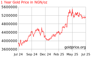 Gold Price Nigeria 1 Year Gold Price History In Nigerian Naira Per Ounce