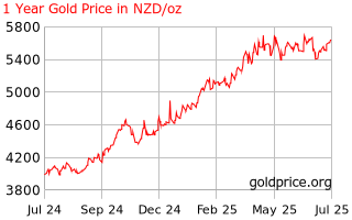 Gold Price New Zealand 1 Year Gold Price History In New Zealand Dollars Per Ounce
