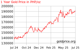 Gold Price Philipines 1 Year Gold Price History In Philippines Pesos Per Ounce