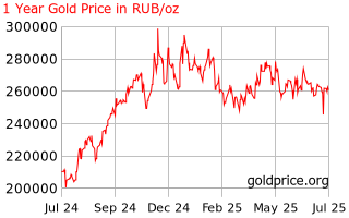 Gold Price Russia 1 Year Gold Price History In Russian Rubles Per Ounce