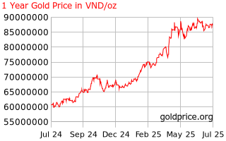 Gold Price Vietnam 1 Year Gold Price History In Vietnamese Dongs Per Ounce