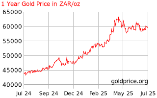 Gold Price South Africa 1 Year Gold Price History In South African Rand Per Ounce