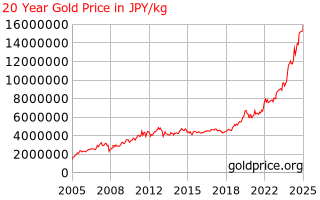 20 Year Gold Price History In Anese Yen Per Kilogram