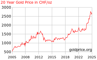 Gold Price Switzerland 20 Year Gold Price History In Swiss Francs Per Ounce
