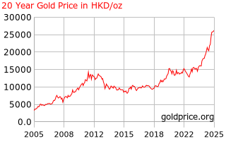 Gold Price Hong Kong 20 Year Gold Price History In Hong Kong Dollars Per Ounce