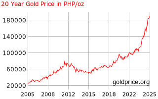 Gold Price Philipines 20 Year Gold Price History In Philippines Pesos Per Ounce