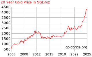 Gold Price Singapore 20 Year Gold Price History In Singaporean Dollars Per Ounce