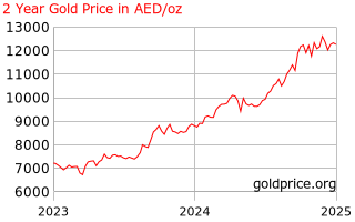 Gold Price United Arab Emirates 2 Year Gold Price History In Arab Emirates Dirham Per Ounce