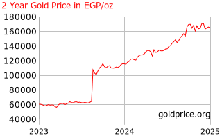 Gold Price Egypt 2 Year Gold Price History In Egyptian Pounds Per Ounce