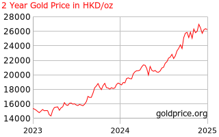 Gold Price Hong Kong 2 Year Gold Price History In Hong Kong Dollars Per Ounce