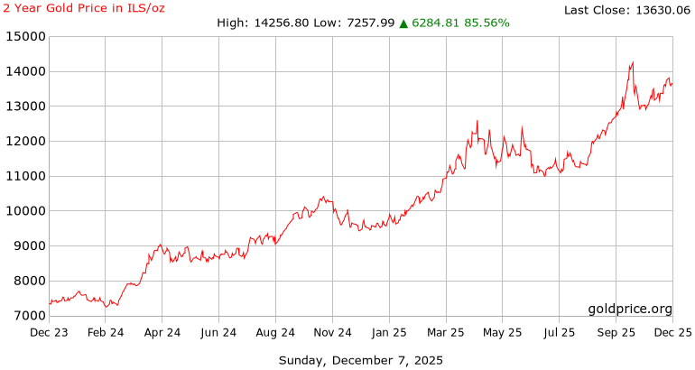 2 Year Gold Price History in  Israeli Shekels per Ounce