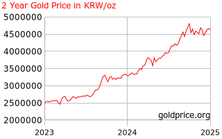 Gold Price South Korea 2 Năm Giá Vàng Lịch Sử ở Hàn Quốc Won Mỗi Ounce