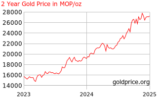 Gold Price Macau Lịch Sử Giá Vàng 2 Năm ở Macanese Patacas Mỗi Ounce