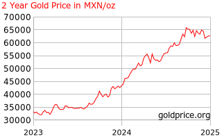 Gold Price Mexico 2 Year Gold Price History In Mexican Pesos Per Ounce