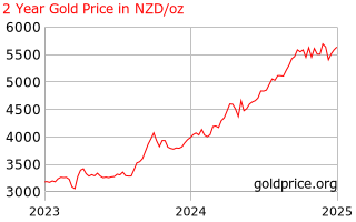 Gold Price New Zealand 2 Year Gold Price History In New Zealand Dollars Per Ounce