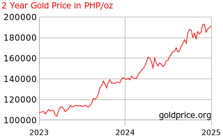 Gold Price Philipines 2 Year Gold Price History In Philippines Pesos Per Ounce