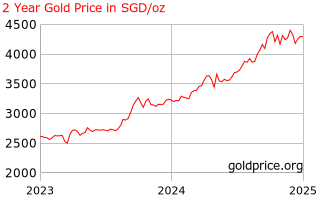 Gold Price Singapore 2 Year Gold Price History In Singaporean Dollars Per Ounce